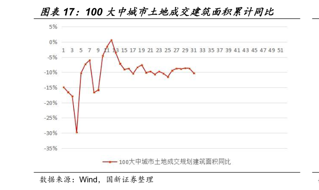 我想了解一下100 大中城市土地成交建筑面积累计同比