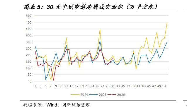 想问下各位网友30 大中城市新房周成交面积（万平方米）