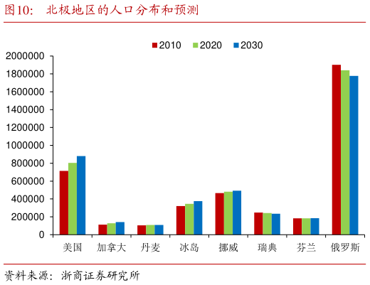怎样理解北极地区的人口分布和预测