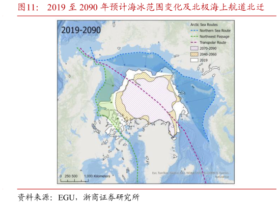 一起讨论下2019 至 2090 年预计海冰范围变化及北极海上航道北迁