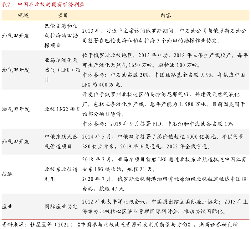 想关注一下中国在北极的现有经济利益