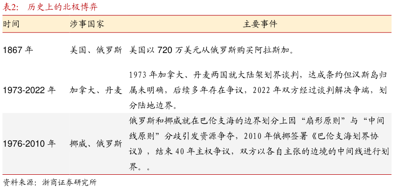 咨询大家历史上的北极博弈
