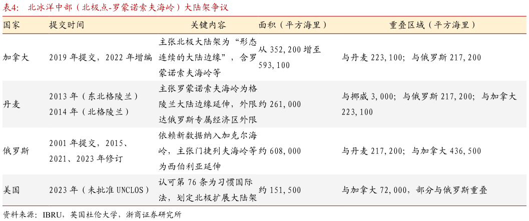 想关注一下北冰洋中部（北极点-罗蒙诺索夫海岭）大陆架争议