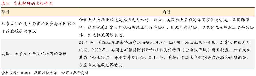 想关注一下尚未解决的北极争端