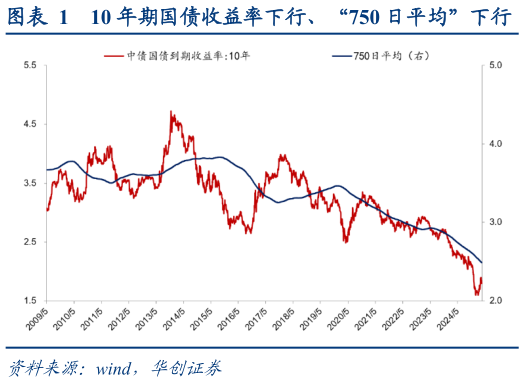 咨询大家10 年期国债收益率下行、“750 日平均”下行   上市险企 PEV 估值：估值水平下行