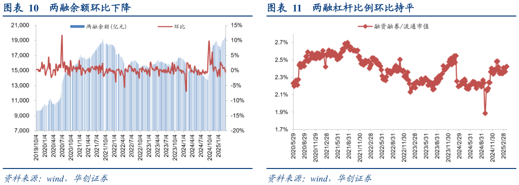 如何解释两融杠杆比例环比持平