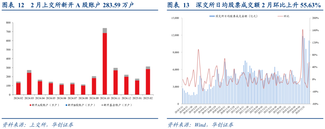 如何解释2 月上交所新开 A 股账户 283.59 万户深交所日均股票成交额 2 月环比上升 55.63%