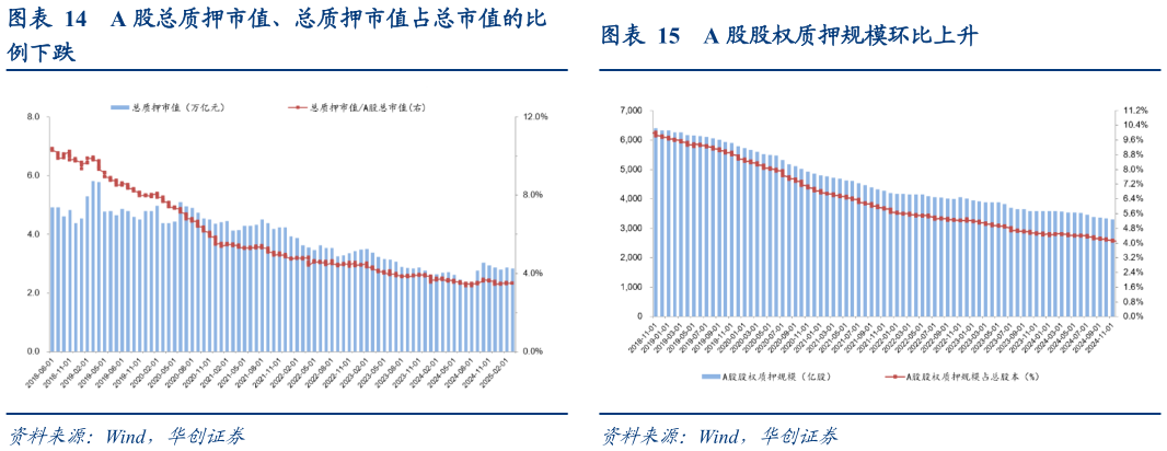 各位网友请教一下A 股总质押市值、总质押市值占总市值的比