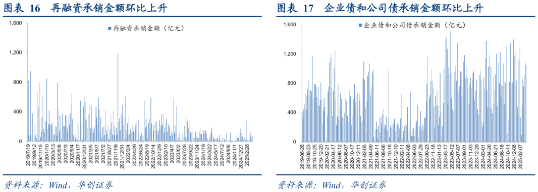 怎样理解企业债和公司债承销金额环比上升