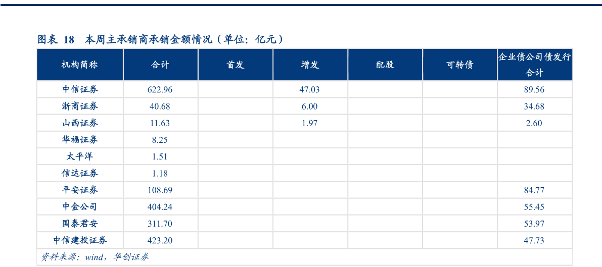 谁能回答本周主承销商承销金额情况（单位：亿元）