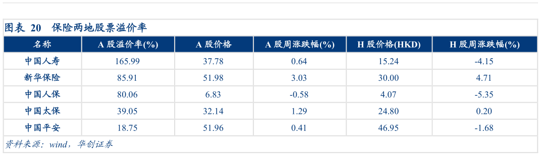 如何了解保险两地股票溢价率
