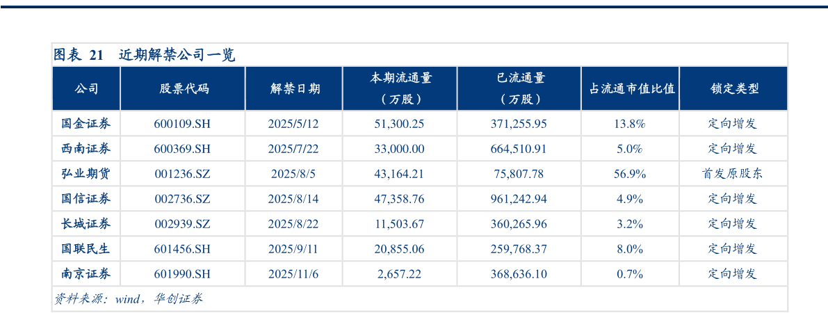 一起讨论下近期解禁公司一览