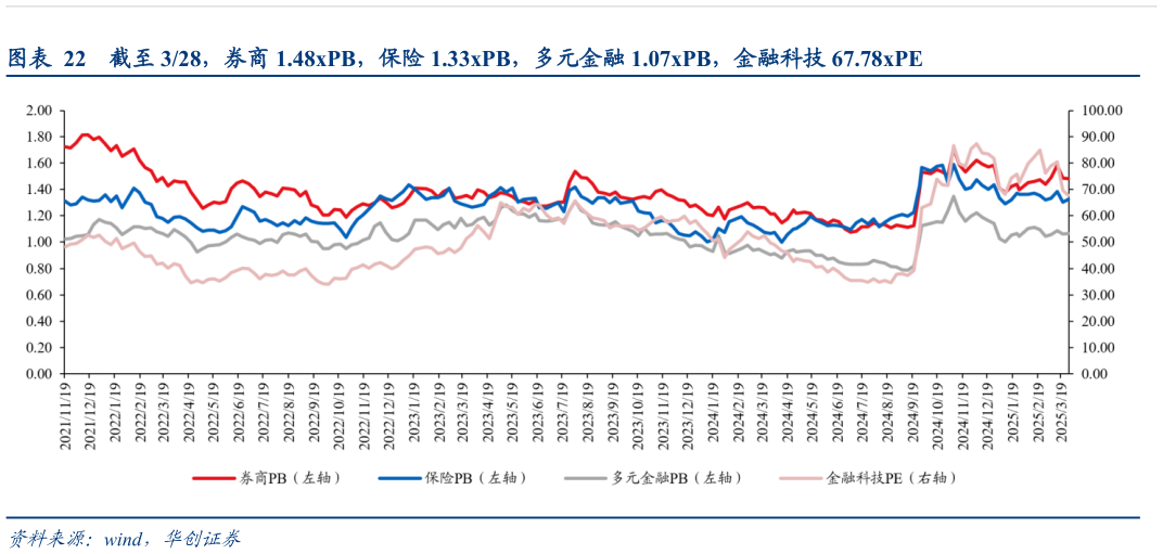 如何解释截至 328，券商 1.48xPB，保险 1.33xPB，多元金融 1.07xPB，金融科技 67.78xPE
