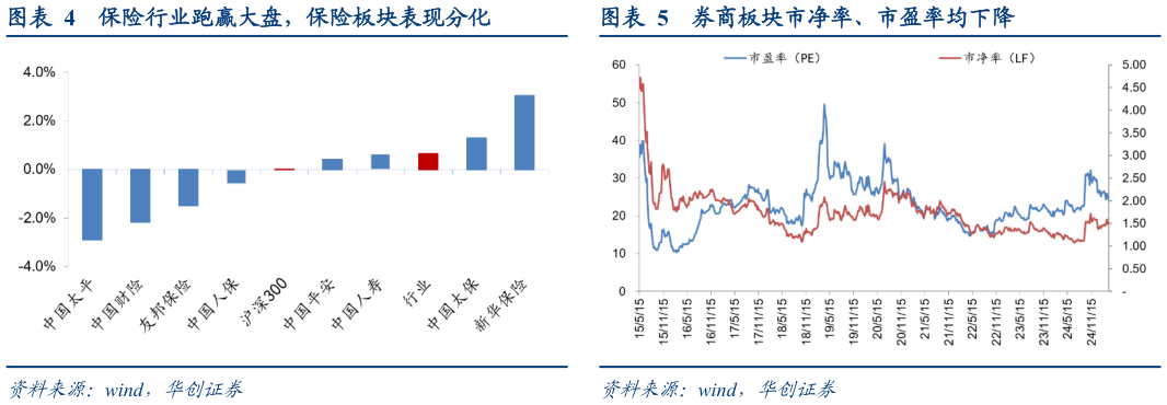 如何解释保险行业跑赢大盘，保险板块表现分化