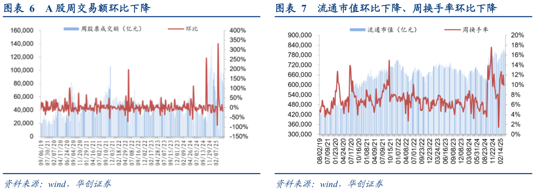 如何了解A 股周交易额环比下降流通市值环比下降、周换手率环比下降