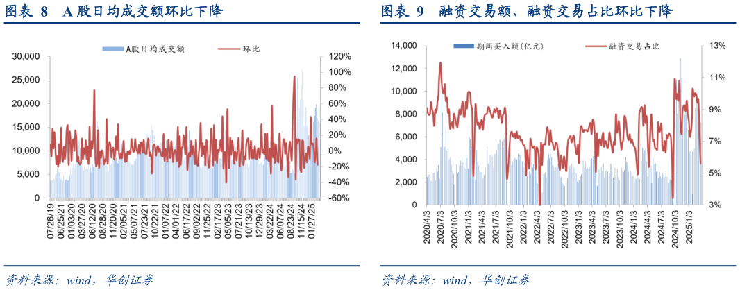 怎样理解A 股日均成交额环比下降