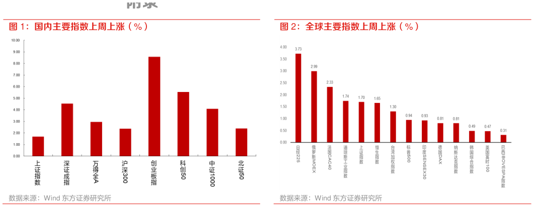 咨询下各位国内主要指数上周上涨（%） 全球主要指数上周上涨（%）