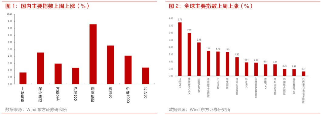 咨询大家全球主要指数上周上涨（%）