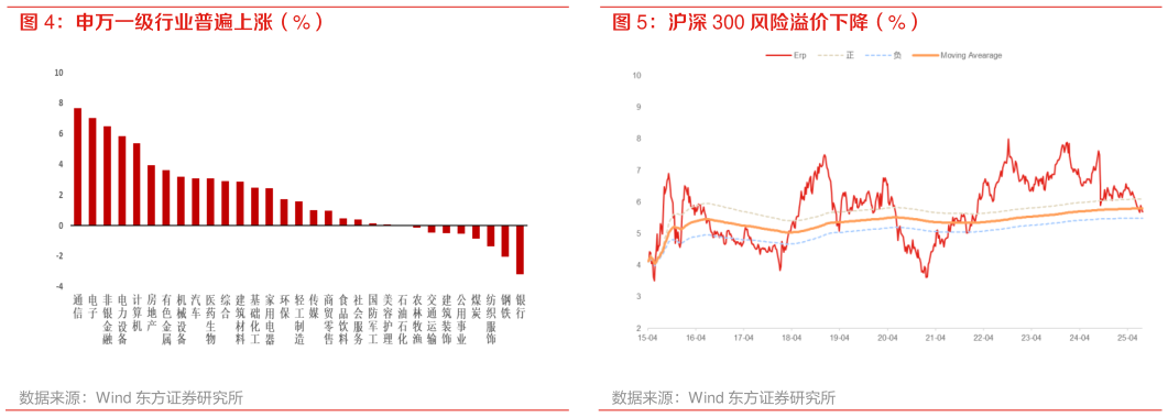 你知道沪深 300 风险溢价下降（%）