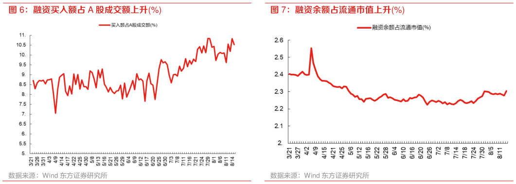 谁知道融资余额占流通市值上升%
