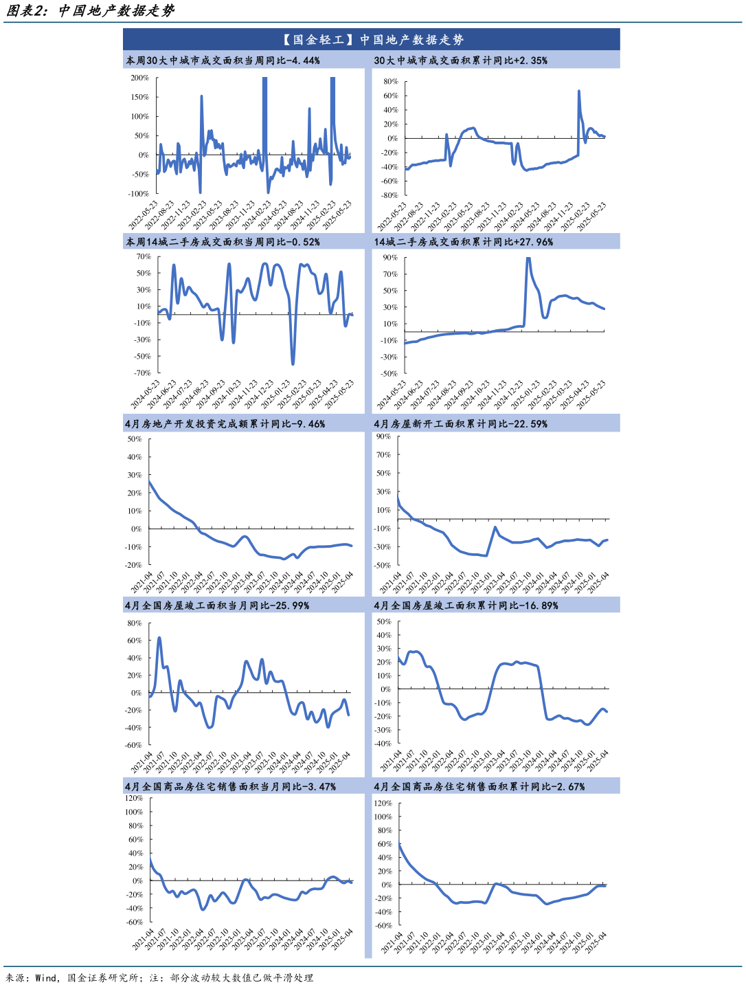 谁知道中国地产数据走势