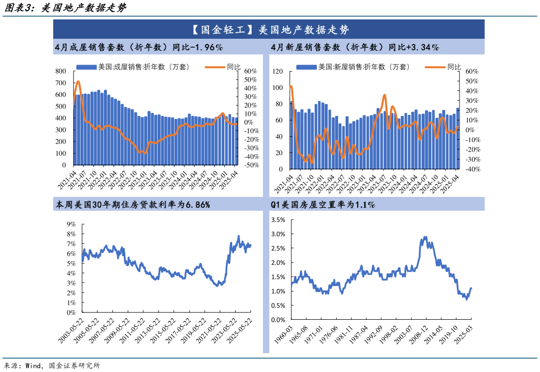 你知道美国地产数据走势