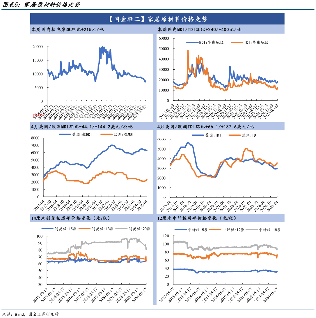 如何才能家居原材料价格走势