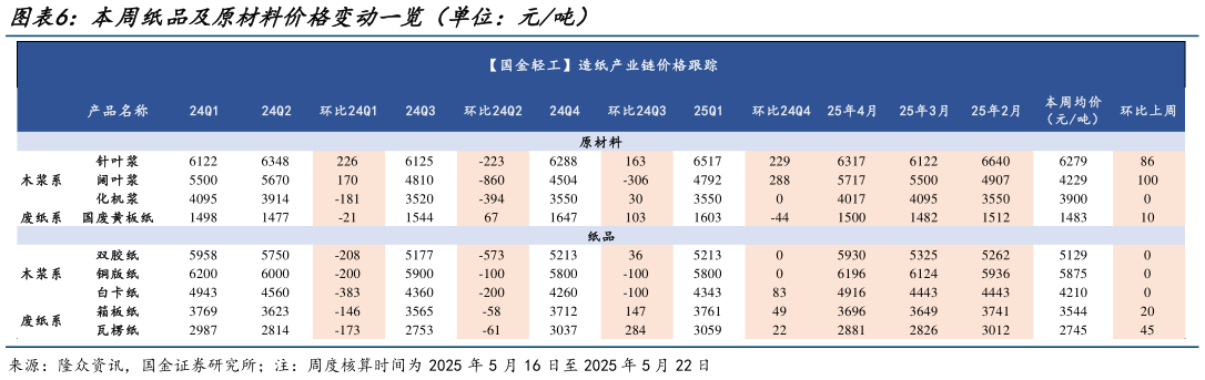 如何看待本周纸品及原材料价格变动一览（单位：元吨）