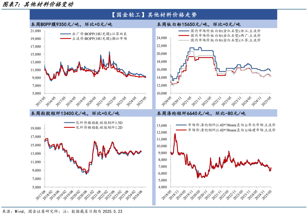 如何看待其他材料价格变动