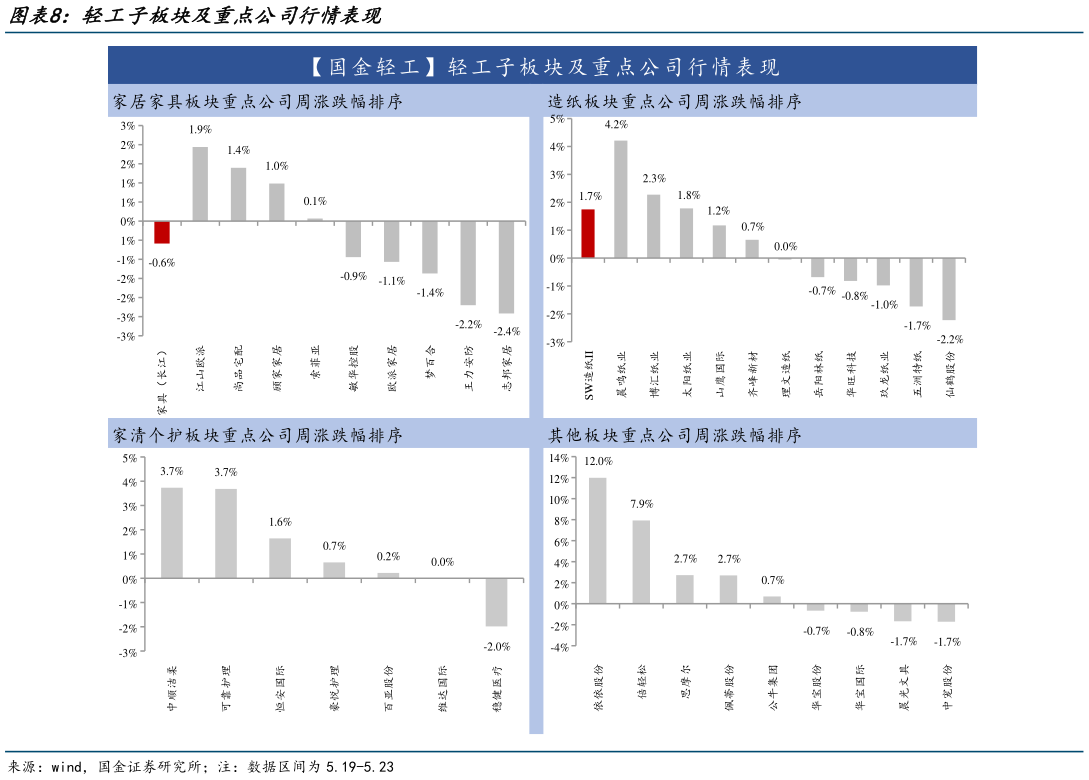 如何看待轻工子板块及重点公司行情表现
