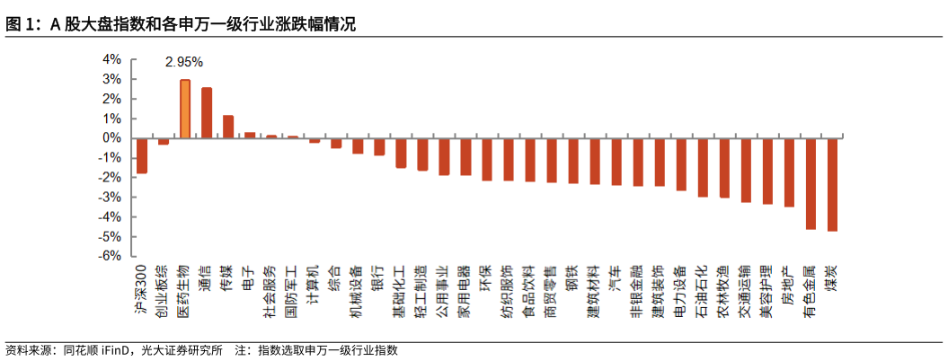 请问一下A 股大盘指数和各申万一级行业涨跌幅情况