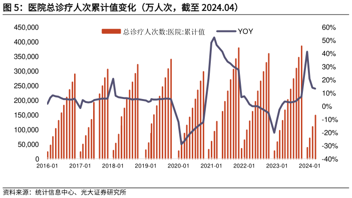 想问下各位网友医院总诊疗人次累计值变化（万人次，截至 2024.04）