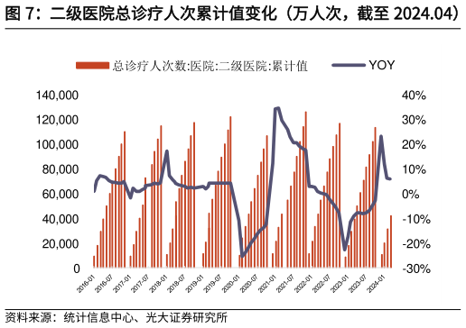 谁能回答二级医院总诊疗人次累计值变化（万人次，截至 2024.04）