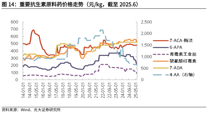 你知道重要抗生素原料药价格走势（元kg，截至 2025.6）