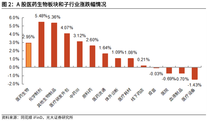 咨询下各位A 股医药生物板块和子行业涨跌幅情况