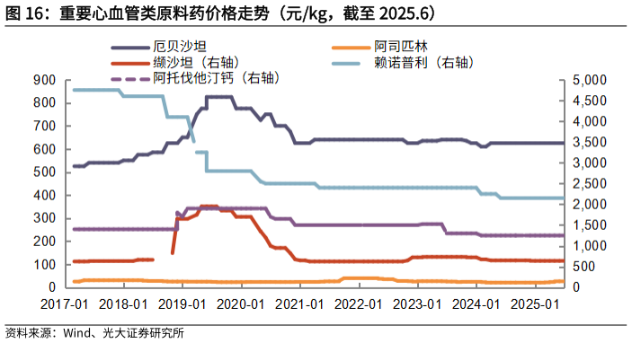 我想了解一下重要心血管类原料药价格走势（元kg，截至 2025.6）