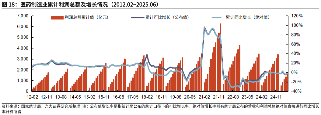 如何解释医药制造业累计利润总额及增长情况（2012.022025.06）