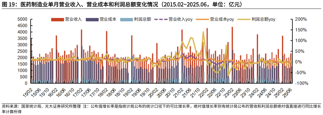 怎样理解医药制造业单月营业收入、营业成本和利润总额变化情况（2015.022025.06，单位：亿元）