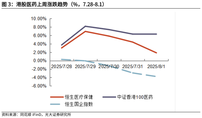 我想了解一下港股医药上周涨跌趋势（%，7.28-8.1）