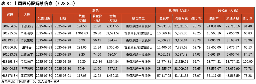 如何解释上周医药股解禁信息（7.28-8.1）