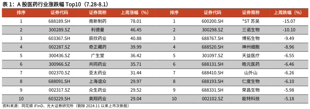 你知道A 股医药行业涨跌幅 Top10（7.28-8.1）