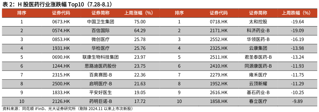 怎样理解H 股医药行业涨跌幅 Top10（7.28-8.1）