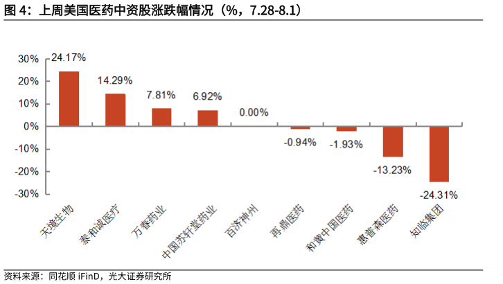 想关注一下上周美国医药中资股涨跌幅情况（%，7.28-8.1）