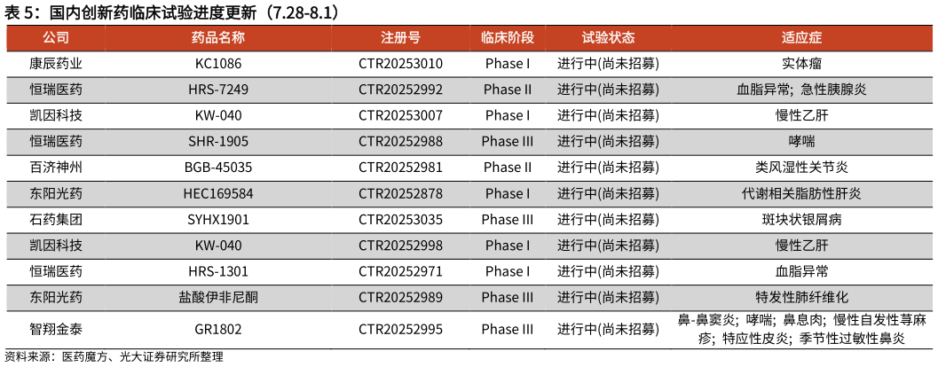 咨询下各位国内创新药临床试验进度更新（7.28-8.1）
