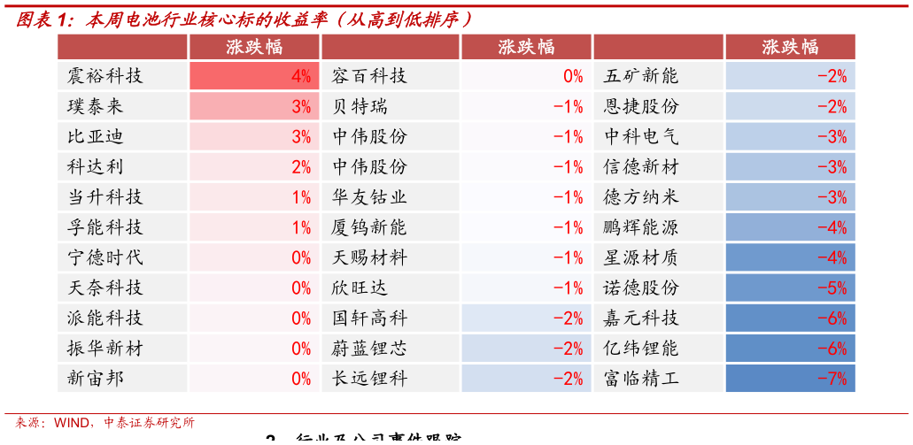 各位网友请教一下本周电池行业核心标的收益率（从高到低排序）