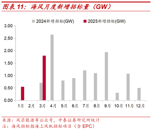 如何看待海风月度新增招标量（GW）