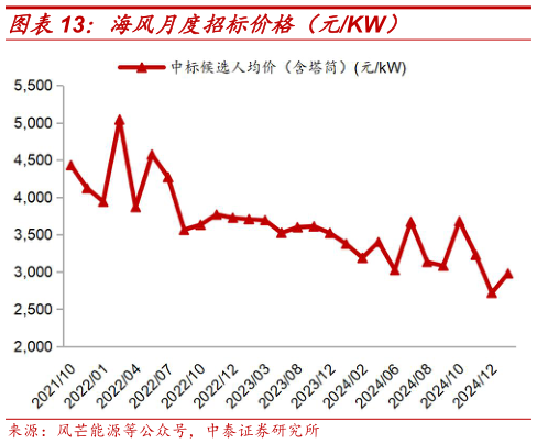 如何了解海风月度招标价格（元KW）