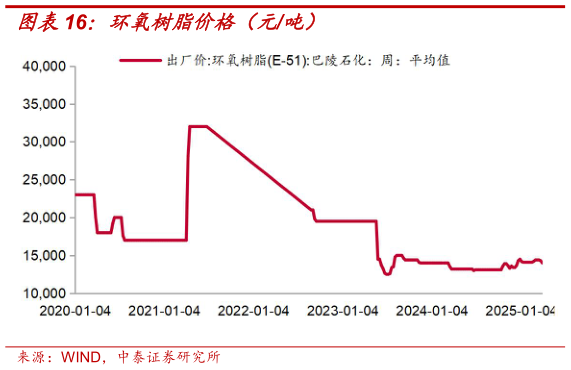 你知道环氧树脂价格（元吨）