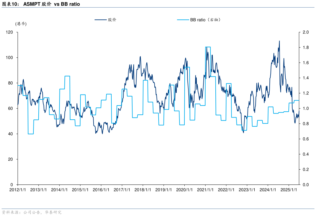 咨询大家ASMPT 股价  vs BB ratio