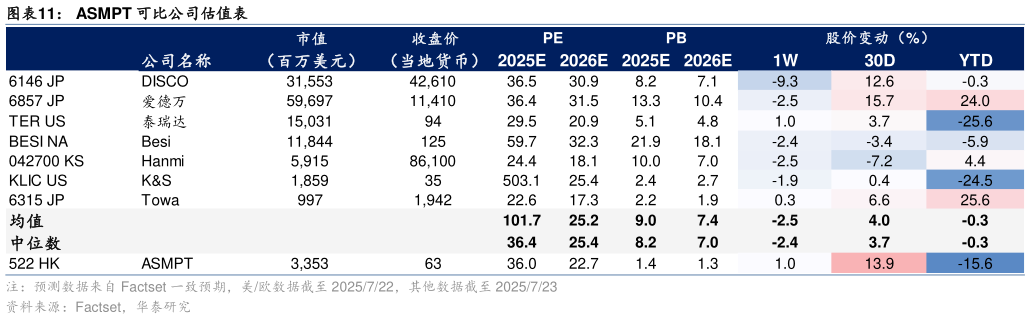 咨询大家ASMPT 可比公司估值表